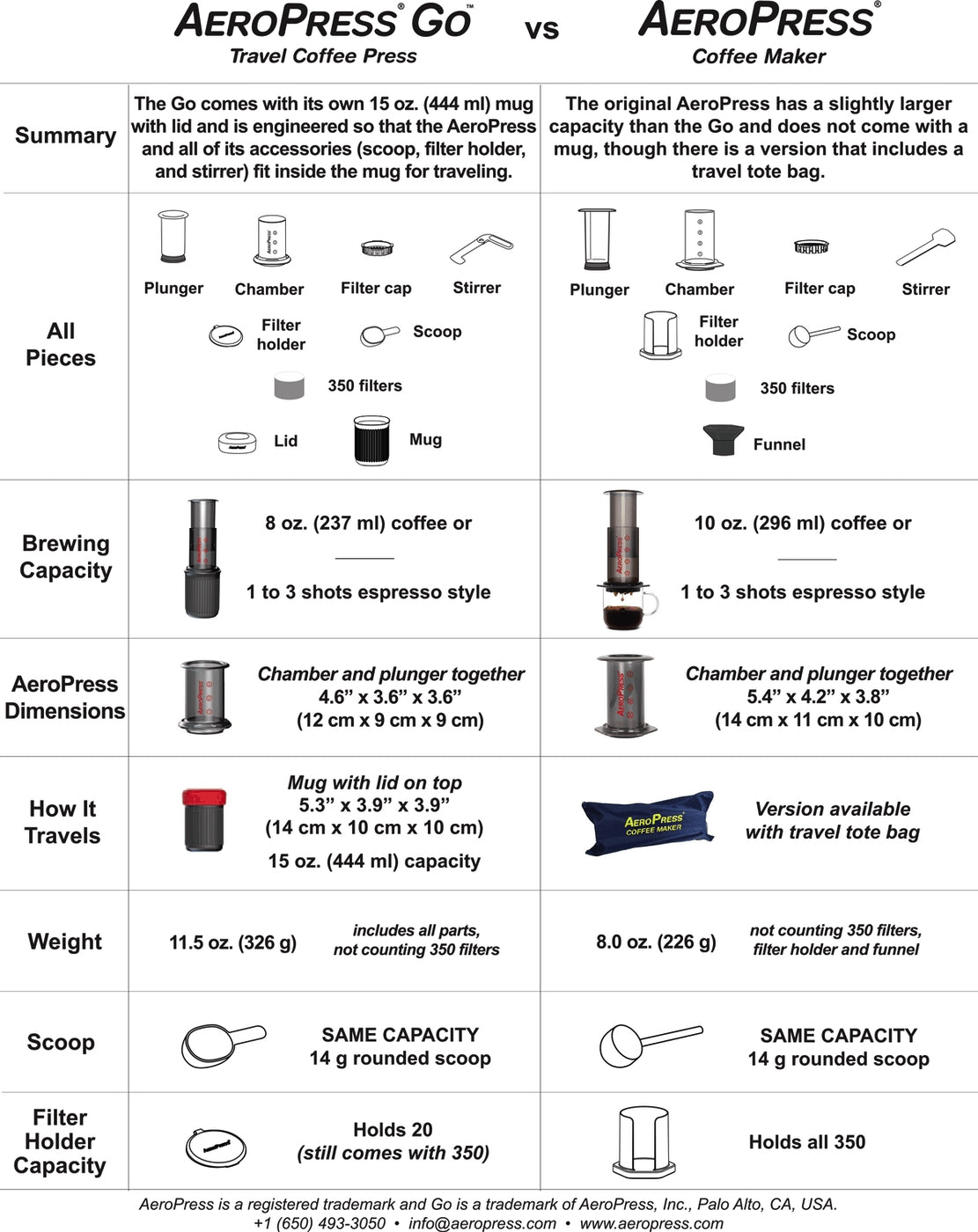 AeroPress Go® Coffee Maker commercial Aerobie 
